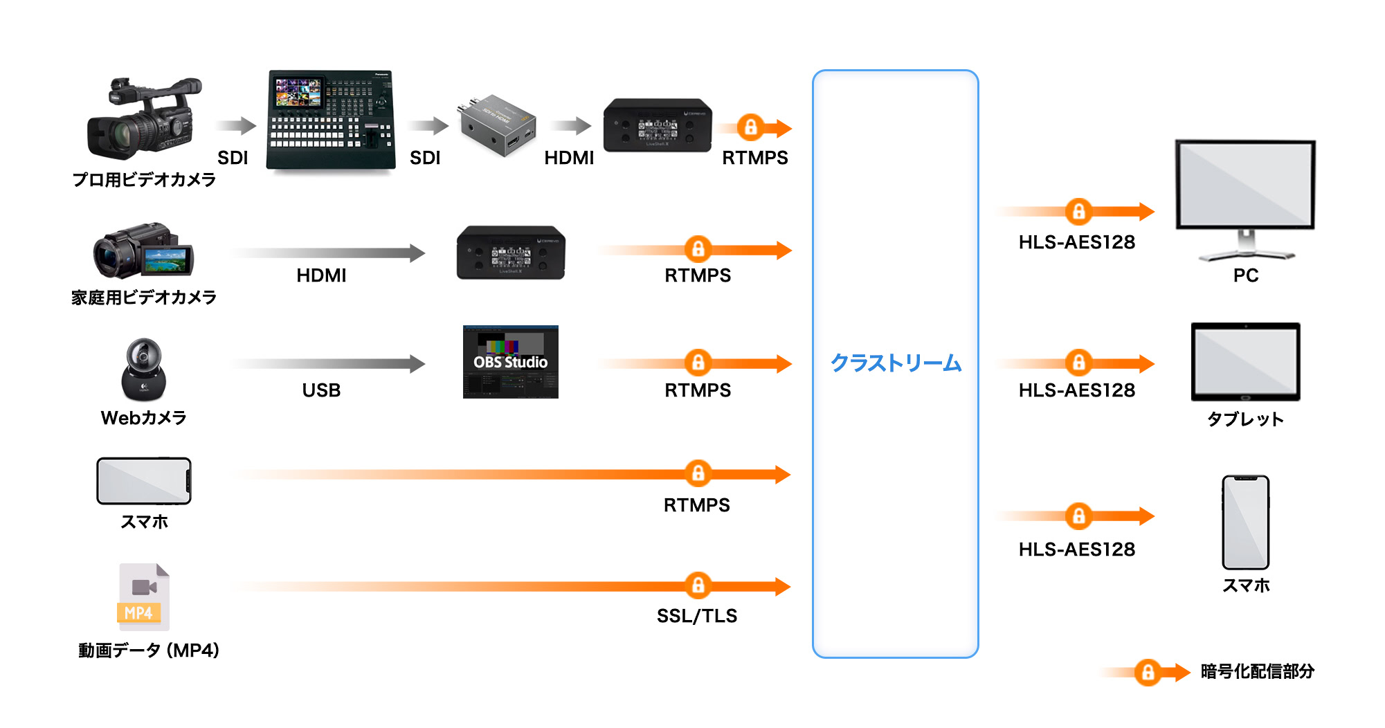 配信経路の暗号化の図