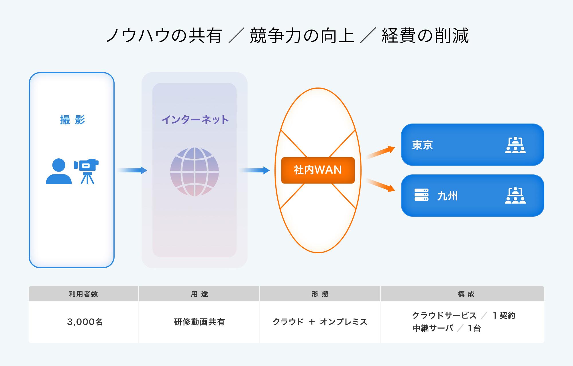 メーカー（東証一部上場企業）の構成例