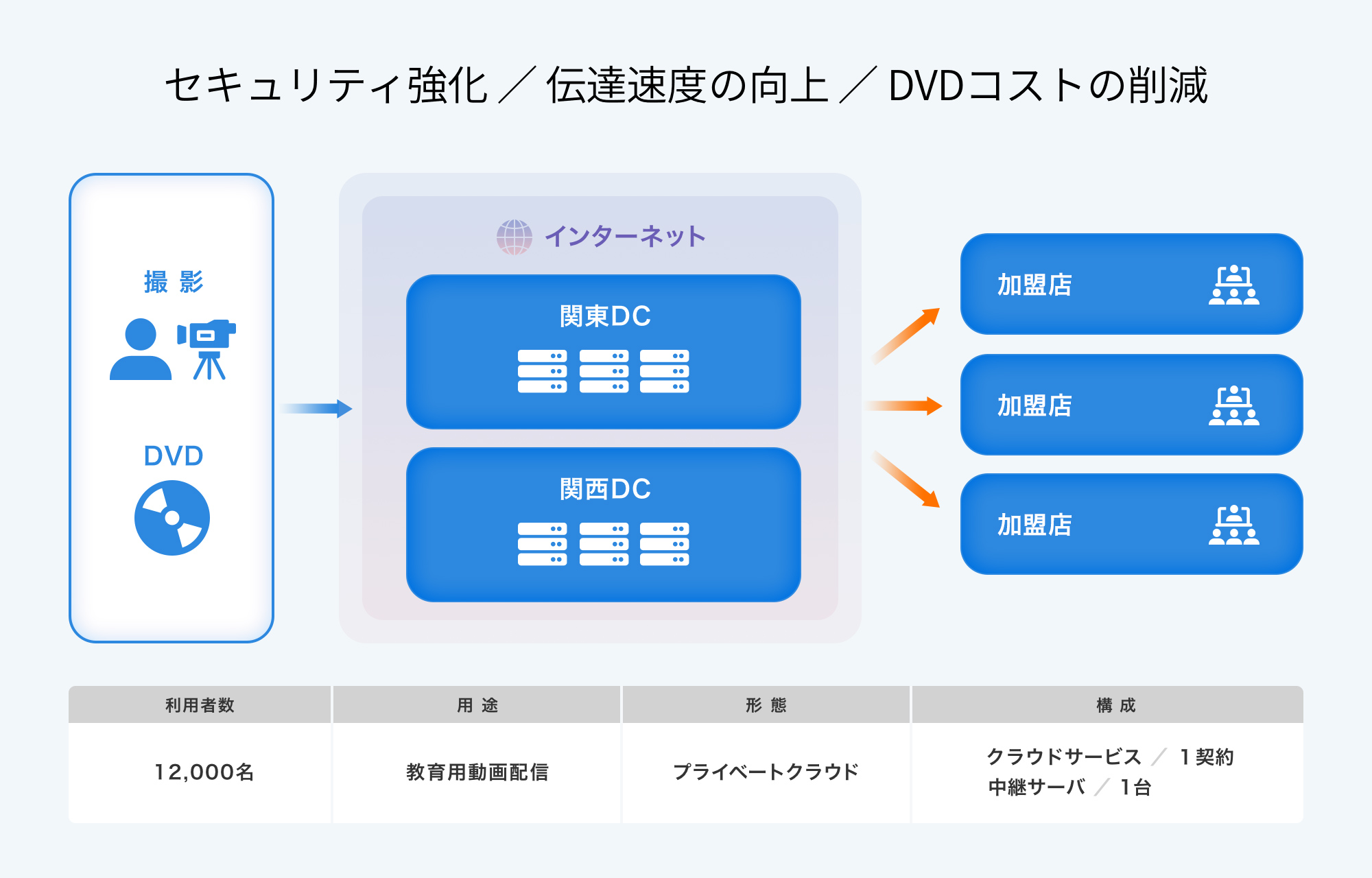 フランチャイズ本部（マザーズ上場企業）の構成例